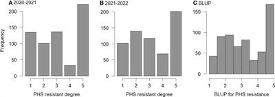 Mapping quantitative trait loci and developing their KASP markers for pre-harvest sprouting resistance of Henan wheat varieties in China